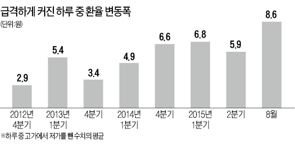 하루 동안 10원씩 오르락내리락…수출기업 '환율 멀미'에 진빠진다