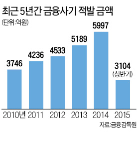 상반기 보험사기 적발 3104억