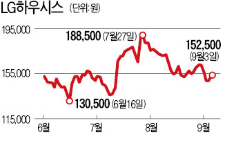 9·2 주거대책 발표에…동화기업·한샘·LG하우시스 상승