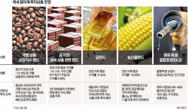 "옥수수·구리…원자재 투자 지갑 열 타이밍"