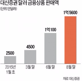 대신증권 '달러 마케팅' 성과