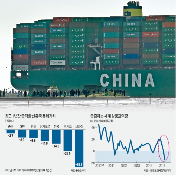 [신흥국 위기설 확산] 글로벌 교역량 '뒷걸음'…"신흥국발 3차 디플레 위기 직면"