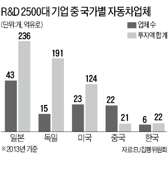 ['샌드위치' 한국 자동차산업] "위기의 자동차산업, 탈출구는 R&D…투자액은 독일·일본의 20% 불과"