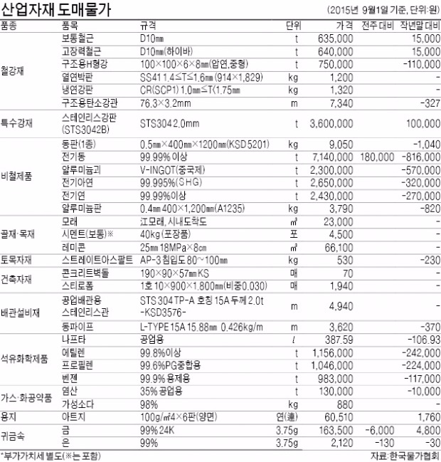 [산업자재 시세] 스테인리스강판 보합세