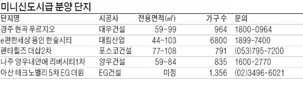 용인 남사·경주 현곡·경산 중산·나주 남평…'미니 신도시급' 아파트 단지 잇단 분양