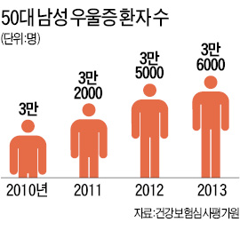 조기 은퇴·가족부양 스트레스…우울증에 걸린 50대 남성들