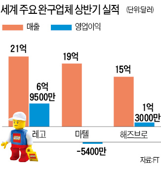 장난감에 스토리 담은 레고, 바비 꺾고 '완구 1위' 탈환