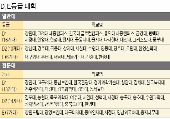 [포커스] 대학 구조개혁 평가 결과…서경대·상지대 등 4년제대 32곳, 장안대 등 전문대 34곳 '낙제점'