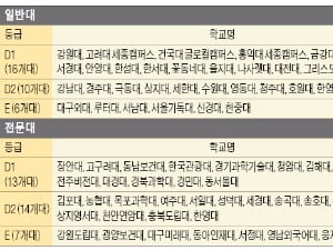  대학 구조개혁 평가 결과…서경대·상지대 등 4년제대 32곳, 장안대 등 전문대 34곳 '낙제점'