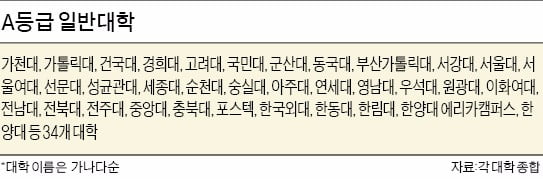 [포커스] 대학 구조개혁 평가 결과…서경대·상지대 등 4년제대 32곳, 장안대 등 전문대 34곳 '낙제점'