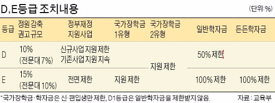 [포커스] 대학 구조개혁 평가 결과…서경대·상지대 등 4년제대 32곳, 장안대 등 전문대 34곳 '낙제점'