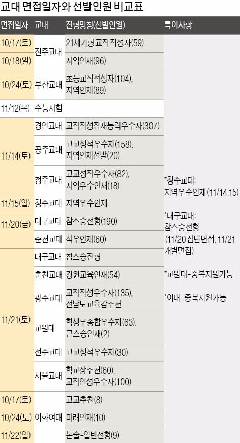 [대입 전략] 예의바르고, 차분하고, 꼼꼼하다는 점을 어필하라