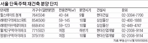 일반분양 50% 넘는 '단독주택 재건축' 매력