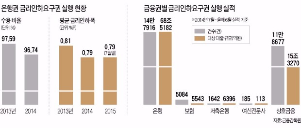 "직급·봉급 오르면 금융사에 금리인하 요구를"