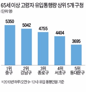 "일자리 찾고 쇼핑"…노인들 강남·도심 나들이