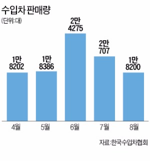 수입차, 잘 달리더니…두 달 연속 판매 감소