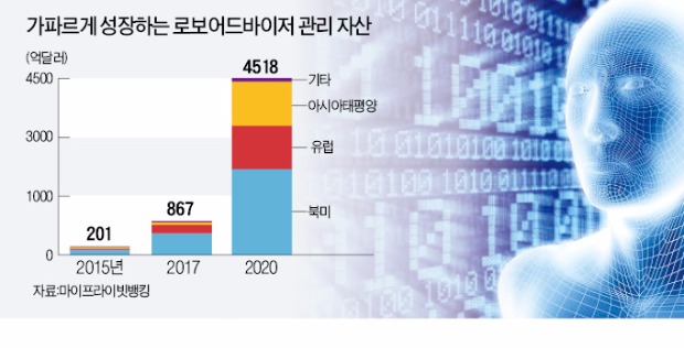 로봇이 자산관리…월가 '로보어드바이저' 열풍