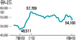 유니드 이화영 회장, 12년 만에 주식 매각…고점 찍었나