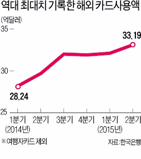 2분기 카드 해외 사용 '사상 최대'…3조6000억 