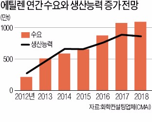 10개월 전 이미 공급과잉 경고…일본 유화업계, 선제적 구조조정