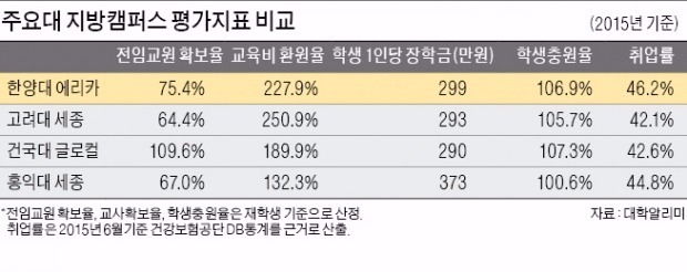 산학협력·특성화가 대학 'A' 'D' 등급 갈랐다