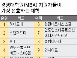 미국 하버드대학 MBA 인기 '짱'