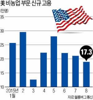 미국, 지난달 새 일자리 17만개 '기대 이하'