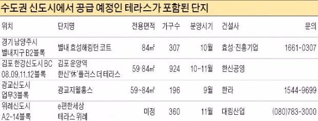 수도권 테라스하우스에 사람들 몰리는 까닭