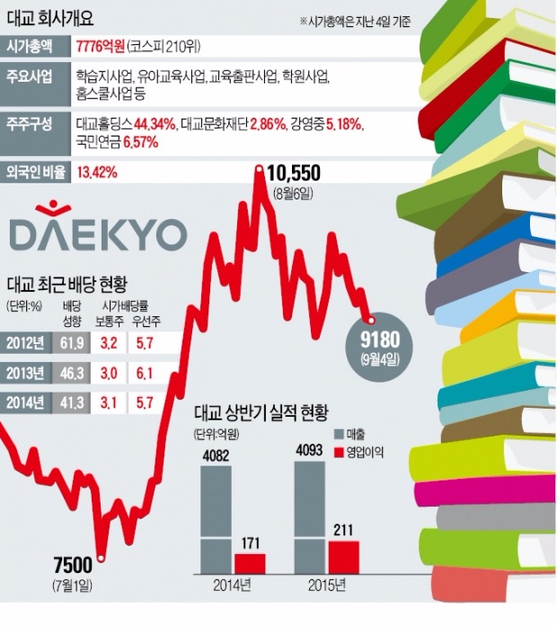 6년간 4000원~8000원 박스권에 머물더니…대교, 고배당·실적타고 '주가 눈높이' 높아져