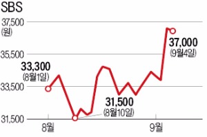 "콘텐츠주 30% 더 오를 여력"