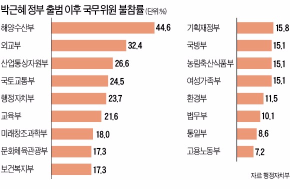 장관들 보고때만 '입 뻥긋'…"배석자 많아 토론하기 어려운 분위기"