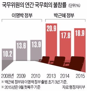 석 달간 실질 토론 두 번, 장관 불참률 20%…'통과의례' 국무회의