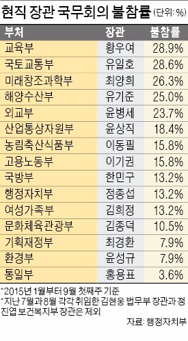 총리 주재 회의때 장관들 불참률 높아