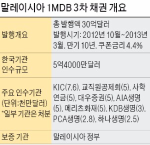 골드만삭스가 판매한 말레이시아 공기업 채권…국내 연기금·보험사 대규모 평가손실