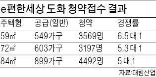 뉴 스테이 순조로운 출발…도화지구 경쟁률 5 대 1