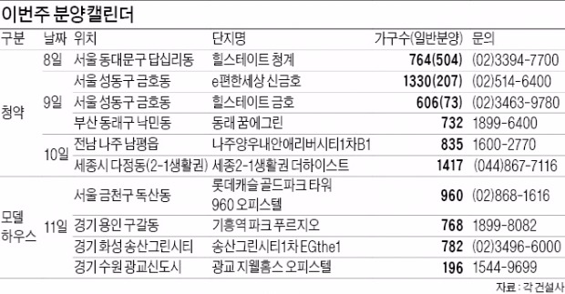 광교·기흥·송산 등 8개 단지 모델하우스 개장