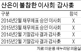 자회사라 부실 파악 어려웠다더니…대우조선 이사회도 안간 산업은행