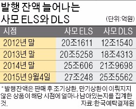 [슈퍼리치 펀드 200조 시대] ELS·DLS시장서도 사모 열풍…발행 50조 넘어