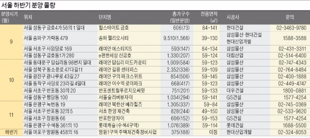 [Real Estate] 서울, 가을 분양 '풍성'…강남권에서 '알짜단지' 1만여가구