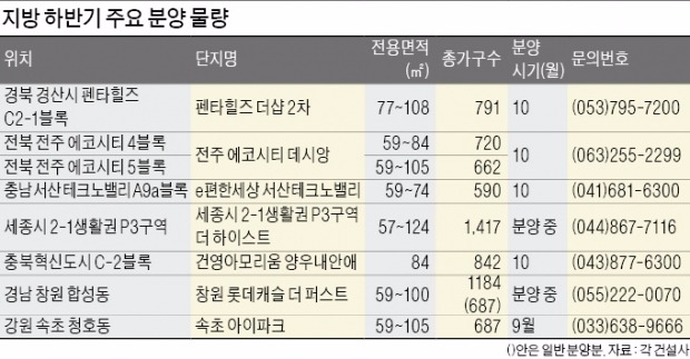 [Real Estate] 9~10월 지방에서 5만여가구