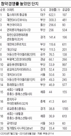 [Real Estate] 청약 경쟁률 622대 1…시장 열기 들끓는다