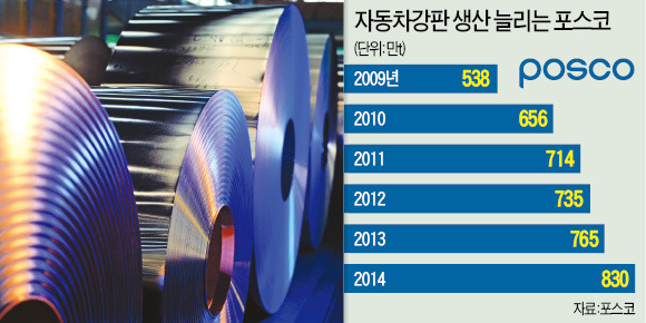 포스코, 자동차 강판에 미래를 걸었다