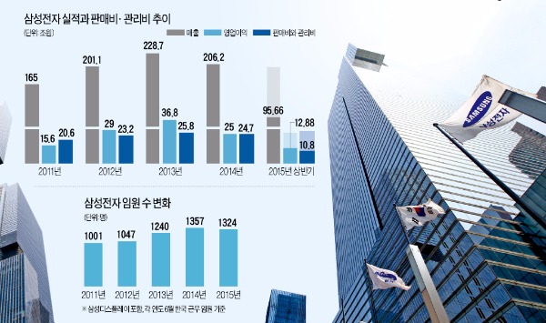 인력 18만명→32만명된 삼성전자, 몸집 줄여 '불황 파고' 넘는다