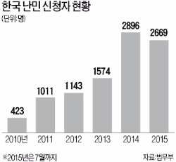 난민 신청 5년새 10배 늘었는데…인정률은 고작 0.9%