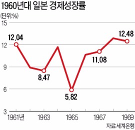 중국 경제 '60년대 일본' 닮은꼴