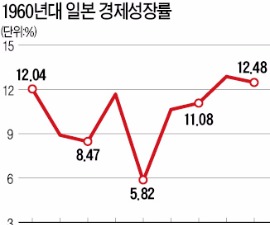 중국 경제 '60년대 일본' 닮은꼴