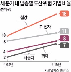 사업재편 실종…기업 '생존 골든타임' 지나간다