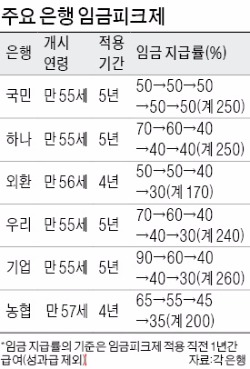 신한은행 '성과 연동 임금피크제' 첫 도입