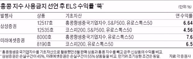 홍콩H지수 연계 ELS 씨가 마르니…ELS 연 수익률 1~2%P 낮아졌다