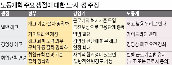 [접점 못찾는 노동개혁] "노동개혁 법제화해야…정부 가이드라인은 소송만 양산"